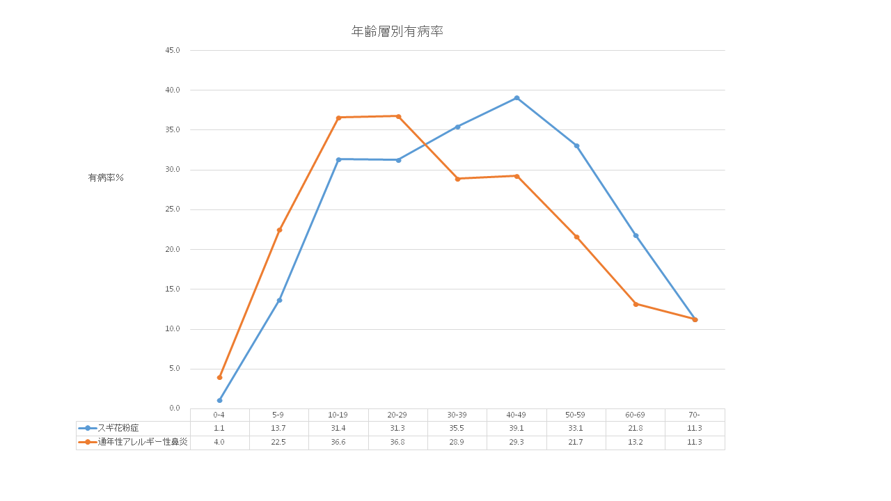 年齢層別有病率