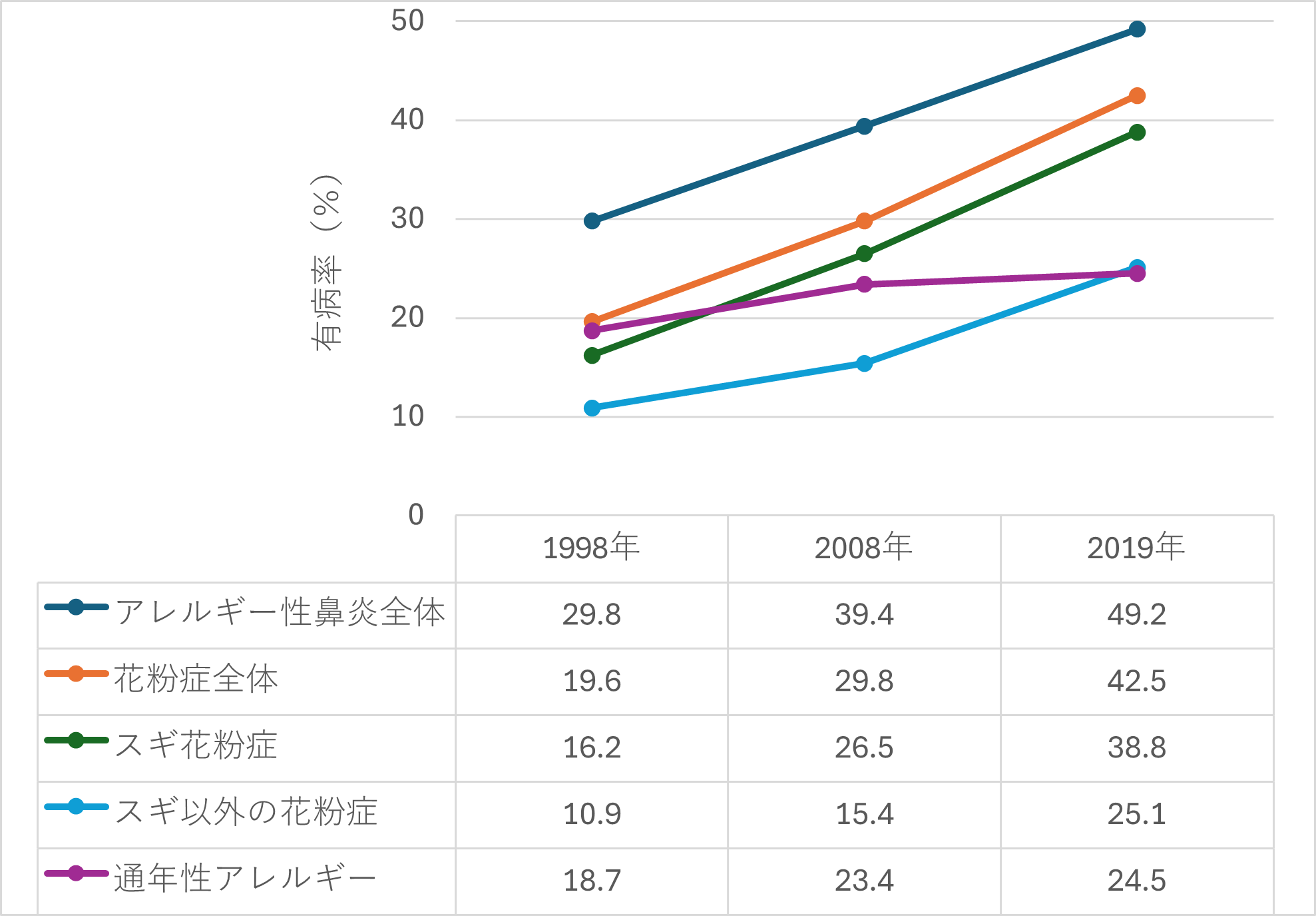 アレルギー性鼻炎有病率増加